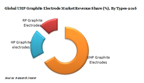 世界の超高出力(UHP)グラファイト電極市場